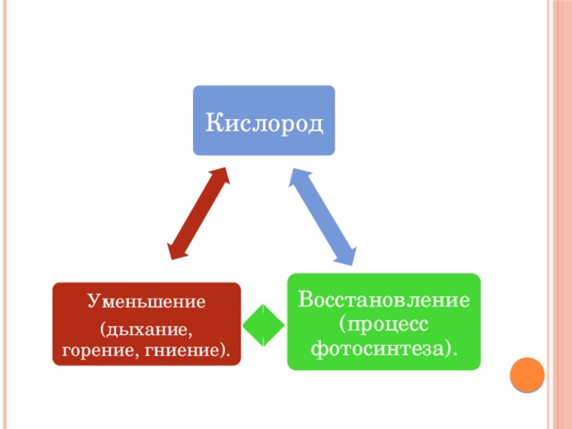 Кислород Восстановление (процесс фотосинтеза). Уменьшение (дыхание, горение, гниение).