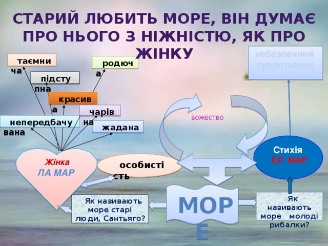 Старий любить море, він думає про нього з ніжністю, як про жінку  небезпечний супротивник таємнича родюча підступна красива чарівна БОЖЕСТВО непередбачувана жадана  Стихія  ЕЛ МАР Жінка ЛА МАР особистість МОРЕ Як називають море молоді рибалки? Як називають море старі люди, Сантьяго?