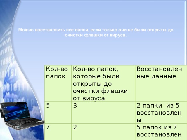 Можно восстановить все папки, если только они не были открыты до очистки флешки от вируса.      Кол-во папок 5 Кол-во папок, которые были открыты до очистки флешки от вируса Восстановленные данные 3 7 2 папки из 5 восстановлены 7 2 5 папок из 7 восстановлены 0 7 папок из 7 восстановлены