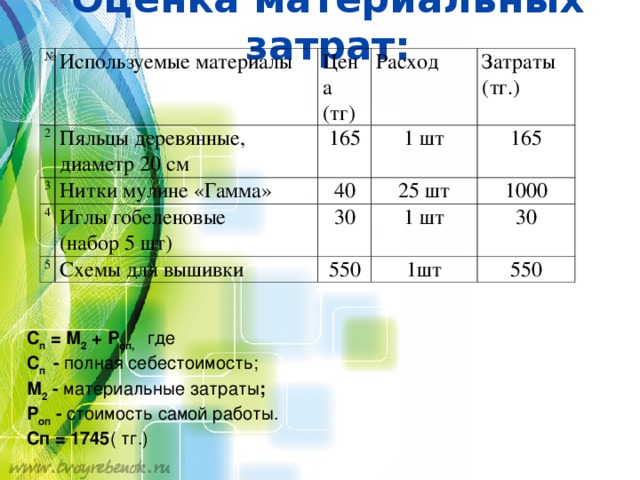 Оценка материальных затрат: № Используемые материалы 2 Цена (тг) Пяльцы деревянные, диаметр 20 см 3 Расход 165 4 Нитки мулине «Гамма» 5 Иглы гобеленовые (набор 5 шт) 40 1 шт Затраты (тг.) 25 шт 165 30 Схемы для вышивки 1000 1 шт 550 30 1шт 550 С п = М 2 + Р оп, где С п   - полная себестоимость; М 2 - материальные затраты ;  Р оп  - стоимость самой работы. Сп = 1745 ( тг.)