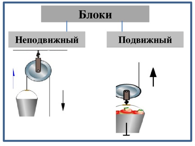 Примеры блоков. Простые механизмы блоки неподвижные и подвижные блоки. Механизм неподвижный блок. Подвижный блок и неподвижный блок. Простые механизмы подвижный и неподвижный блок.