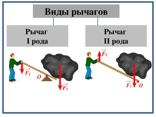 Рычаг первого рода. Типы рычагов физика. Рычаг 1 рода в физике. Виды рычагов в физике. Рычаг второго типа.