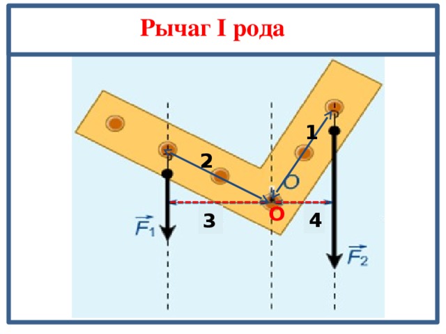 Рычаг I рода 1 2 О 4 3