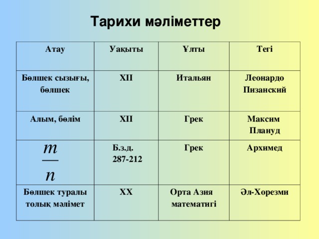 Тарихи мәліметтер Атау Уақыты Бөлшек сызығы, бөлшек ХІІ Ұлты Алым, бөлім ХІІ Итальян Тегі Леонардо Пизанский Грек Б.з.д.  287-212 Бөлшек туралы толық мәлімет Максим Плануд Грек ХХ Архимед Орта Азия математигі Әл-Хорезми