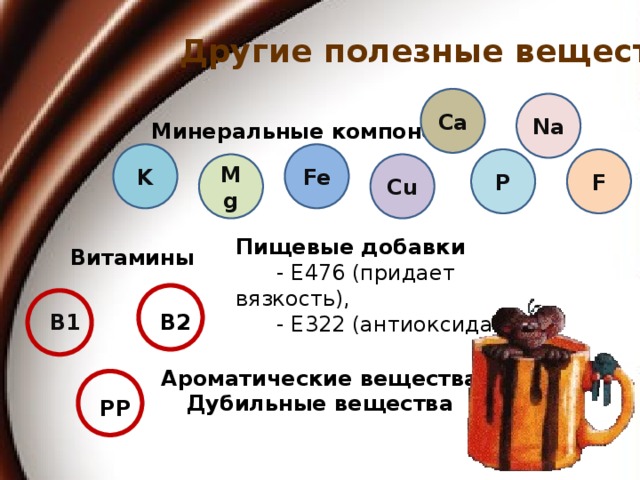 Другие полезные вещества Ca Na Минеральные компоненты Fe K F P Cu Mg Пищевые добавки   - Е476 (придает вязкость),  - Е322 (антиоксидант) Витамины В1 B2 Ароматические вещества Дубильные вещества PP