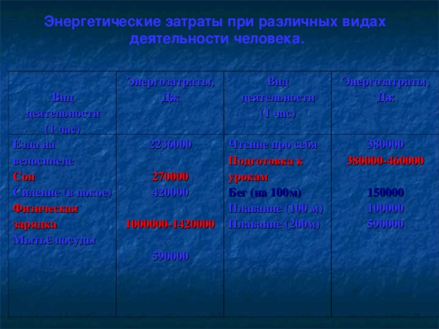 Энергетические затраты при различных видах  деятельности человека.  Вид деятельности (1 час) Энергозатраты, Дж Езда на велосипеде Сон 2236000  Вид деятельности (1 час) 270000 Чтение про себя Энергозатраты, Дж Сидение (в покое) 380000 Подготовка к урокам 420000  Физическая зарядка 1000000-1420000 380000-460000 Мытьё посуды Бег (на 100м)  590000 Плавание (100 м) Плавание (200м)  150000 100000 590000