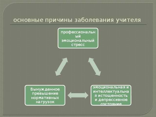 основные причины заболевания учителя профессиональный эмоциональный стресс эмоциональная и интеллектуальная истощенность и депрессивное состояние Вынужденное превышение нормативных нагрузок