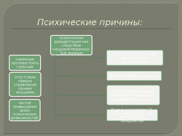 Психические причины: психическая дезадаптация как следствие неудовлетворенностью жизнью у 30% учителей низкая эмоциональная устойчивость ; неумение противостоять стрессам 50% учителей –невротики отсутствие навыка управления своими эмоциями 10% учителей должны лечиться от невроза, но они работают в школе частое превышение своих психических возможностей Если в коллективе 10-12% невротиков – он нестабилен и конфликтен