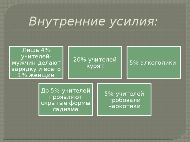 Внутренние усилия: Лишь 4% учителей-мужчин делают зарядку и всего 1% женщин 20% учителей курят 5% алкоголики До 5% учителей проявляют скрытые формы садизма 5% учителей пробовали наркотики