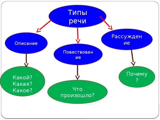 Типы речи Рассуждение Описание Повествование Почему? Какой? Какая? Какое? Что произошло?