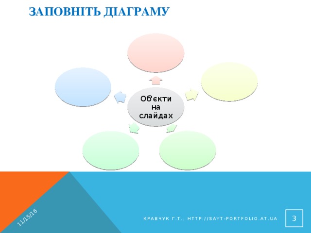 11/15/16 Заповніть діаграму Об'єкти на слайдах  Кравчук Г.Т., http://sayt-portfolio.at.ua