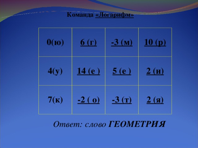 Команда «Логарифм» 0(ю) 6 (г) 4(у) -3 (м) 14 (е ) 7(к) 10 (р) 5 (е ) -2 ( о) 2 (и) -3 (т) 2 (я) Ответ: слово ГЕОМЕТРИЯ