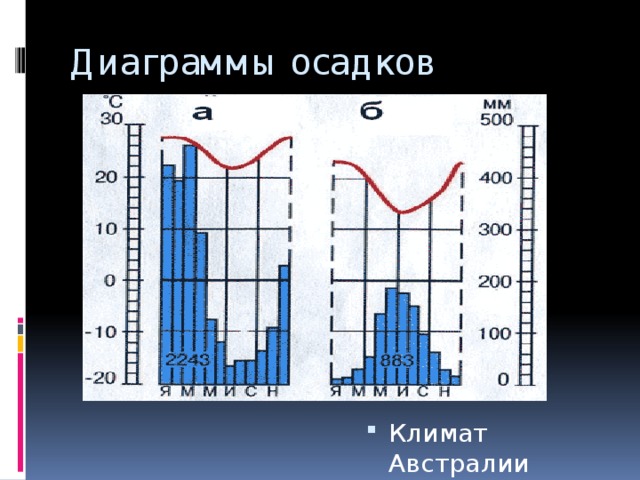 На диаграмме представлены данные об атмосферном давлении за ноябрь 2018 в санкт петербурге