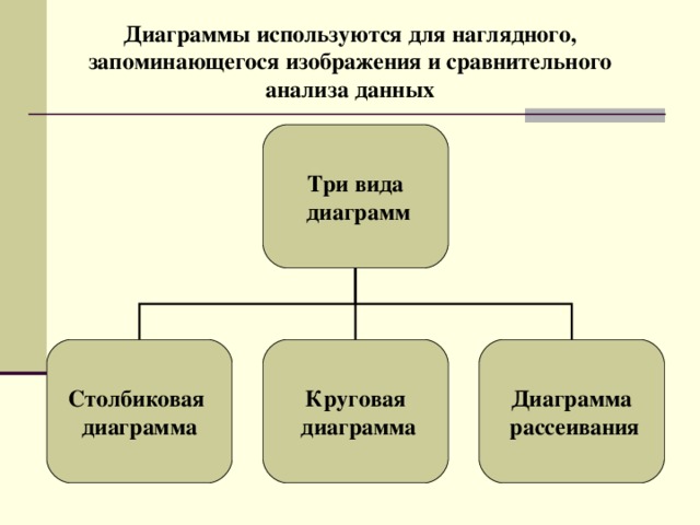 Диаграммы используются для наглядного, запоминающегося изображения и сравнительного анализа данных Три вида  диаграмм Столбиковая диаграмма Круговая  диаграмма Диаграмма  рассеивания