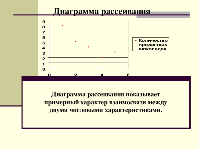 Диаграмма рассеивания Диаграмма рассеивания показывает примерный характер взаимосвязи между двумя числовыми характеристиками.