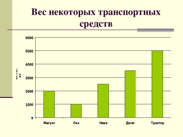 Вес некоторых транспортных средств