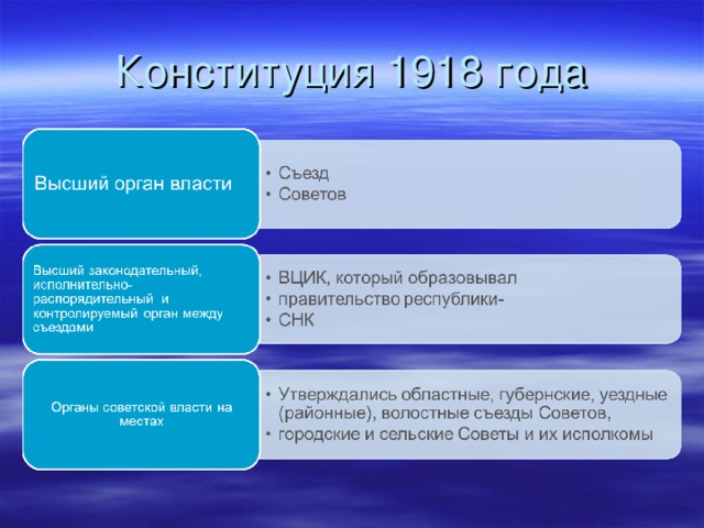 Конституция 1918 года