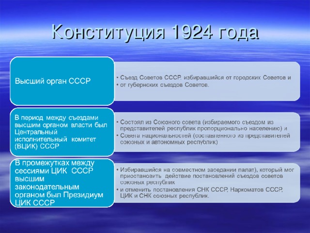 Конституция 1924 года