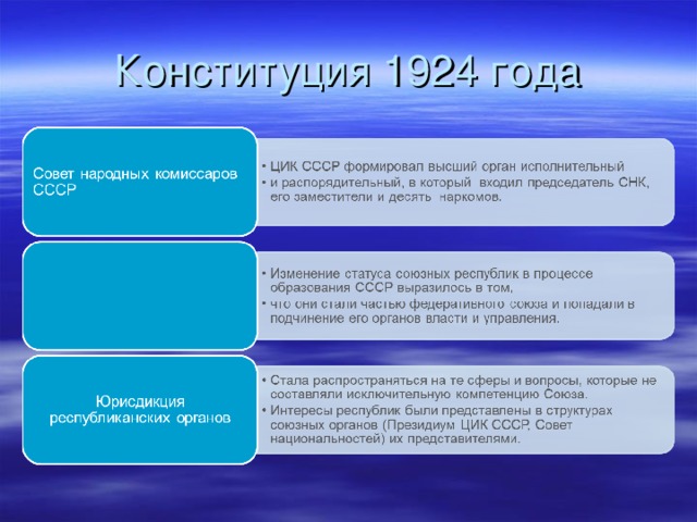 Конституция 1924 года