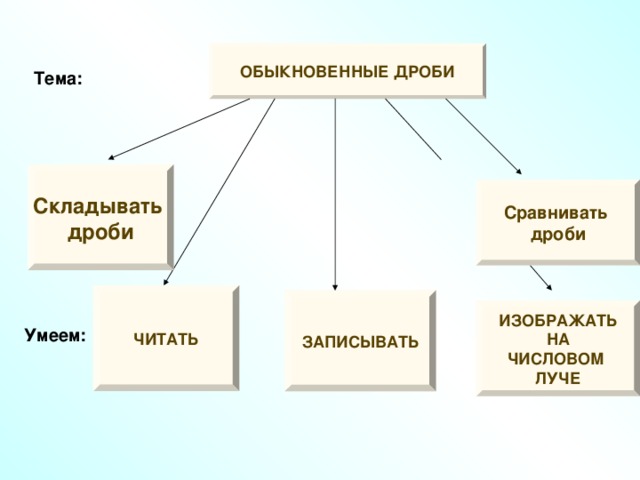 ОБЫКНОВЕННЫЕ ДРОБИ Тема: Складывать дроби Сравнивать дроби ЧИТАТЬ ЗАПИСЫВАТЬ ИЗОБРАЖАТЬ НА ЧИСЛОВОМ ЛУЧЕ Умеем: