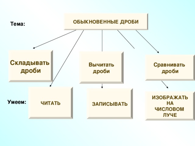 ОБЫКНОВЕННЫЕ ДРОБИ Тема: Складывать дроби Вычитать дроби Сравнивать дроби ЧИТАТЬ ЗАПИСЫВАТЬ ИЗОБРАЖАТЬ НА ЧИСЛОВОМ ЛУЧЕ Умеем: