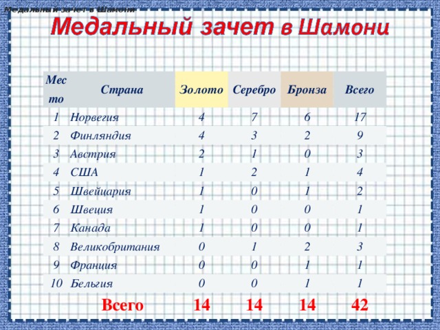 Медальный зачет в Шамони  Место Страна 1 Норвегия 2 Золото 3 Финляндия 4 Серебро 7 Австрия 4 Бронза 4 6 США 3 Всего 2 5 17 1 Швейцария 6 2 1 7 0 1 2 9 Швеция 3 0 Канада 1 1 8 9 1 Великобритания 4 0 1 2 0 Франция 10 0 0 Бельгия 0 1 0 1 0 Всего 1 2 0 14 3 1 0 1 14 1 1 14 42