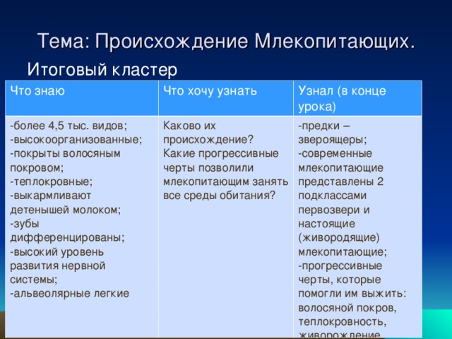 Тема: Происхождение Млекопитающих. Итоговый кластер Что знаю Что хочу узнать -более 4,5 тыс. видов; -высокоорганизованные; -покрыты волосяным покровом; -теплокровные; -выкармливают детенышей молоком; -зубы дифференцированы; -высокий уровень развития нервной системы; -альвеолярные легкие Узнал (в конце урока) Каково их происхождение? Какие прогрессивные черты позволили млекопитающим занять все среды обитания? -предки – звероящеры; -современные млекопитающие представлены 2 подклассами первозвери и настоящие (живородящие) млекопитающие; -прогрессивные черты, которые помогли им выжить: волосяной покров, теплокровность, живорождение