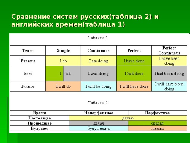 Сравнение систем русских(таблица 2) и английских времен(таблица 1)