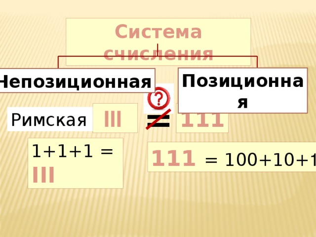 Система счисления Позиционная Непозиционная =  III 111 Римская 1+1+1 =  III 111 = 100+10+ 1