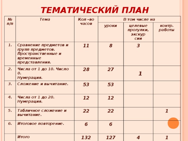 ТЕМАТИЧЕСКИЙ ПЛАН № п/п Тема Кол –во часов 1. 2. В том числе на Сравнение предметов и групп предметов. Пространственные и временные представления. уроки 11 Числа от 1 до 10. Число 0. Нумерация. 3. 28 8 целевые прогулки, экскур сии 4. Сложение и вычитание. 3 27 контр. работы 5. Числа от 1 до 20. Нумерация. 53  1 53 12 6. Табличное сложение и вычитание. 22 12 Итоговое повторение. 22 6 Итого 6 132 1 127 4 1