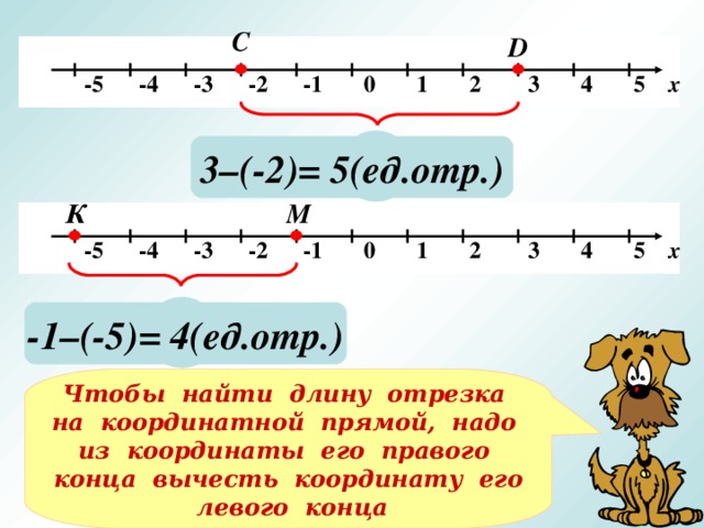 С D   -5 -4 -3 -2 -1 0 1 2 3 4 5 х ? 3–(-2)= 5(ед.отр.) К М   -5 -4 -3 -2 -1 0 1 2 3 4 5 х ? -1–(-5)= 4(ед.отр.) Чтобы найти длину отрезка на координатной прямой, надо из координаты его правого конца вычесть координату его левого конца