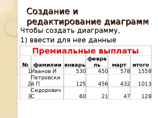 Создание и редактирование диаграмм Чтобы создать диаграмму, 1) ввести для нее данные Премиальные выплаты № фамилии 1 2 Иванов И январь февраль Петровский П 3 530 март 450 125 Сидорович С итого 456 60 578 432 1558 21 1013 47 128