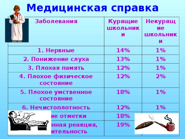 Медицинская справка Заболевания 1. Нервные Курящие школьники 2. Понижение слуха Некурящие школьники 14% 1% 13% 3. Плохая память 1% 12% 4. Плохое физическое состояние 5. Плохое умственное состояние 1% 12% 2% 18% 6. Нечистоплотность 12% 1% 7. Плохие отметки 1% 18% 8. Замедленная реакция, сообразительность 3% 19% 3%