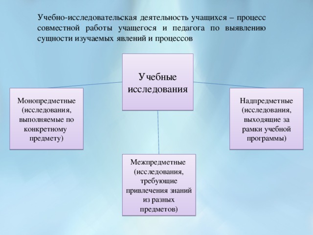 Учебно-исследовательская деятельность учащихся – процесс совместной работы учащегося и педагога по выявлению сущности изучаемых явлений и процессов Учебные исследования Надпредметные (исследования, выходящие за рамки учебной программы) Монопредметные (исследования, выполняемые по конкретному предмету) Межпредметные (исследования, требующие привлечения знаний из разных предметов)