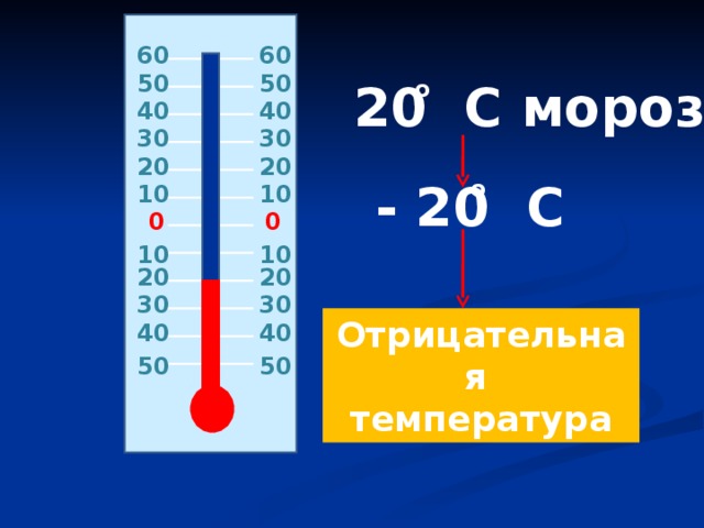 6 0 6 0 50 50 о 2 0 C мороза 40 40 30 30 20 20 - 2 0 C о 10 10 0 0 10 10 20 20 30 30 Отрицательная температура 40 40 50 50