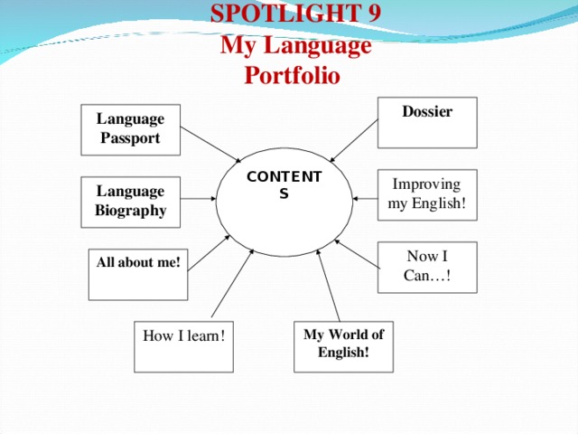 SPOTLIGHT 9 My Language Portfolio  Dossier Language Passport CONTENTS Improving my English! Language Biography Now I Can…! All about me! My World of English! How I learn! 27