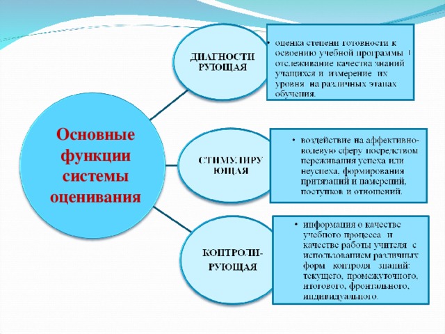 Основные функции системы оценивания