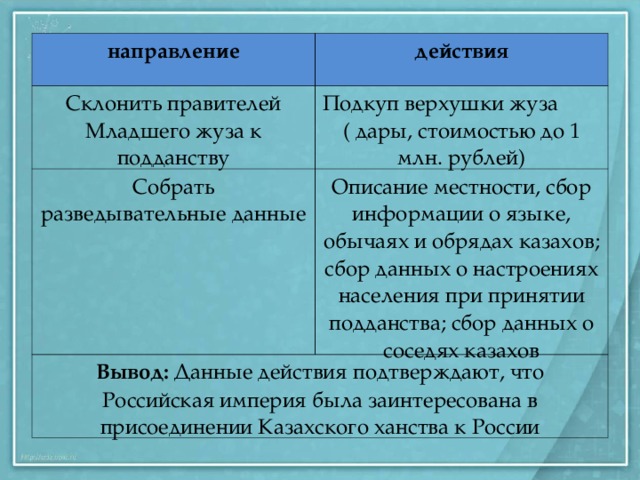 направление действия Склонить правителей Младшего жуза к подданству Подкуп верхушки жуза ( дары, стоимостью до 1 млн. рублей) Собрать разведывательные данные Описание местности, сбор информации о языке, обычаях и обрядах казахов; сбор данных о настроениях населения при принятии подданства; сбор данных о соседях казахов Вывод: Данные действия подтверждают, что Российская империя была заинтересована в присоединении Казахского ханства к России