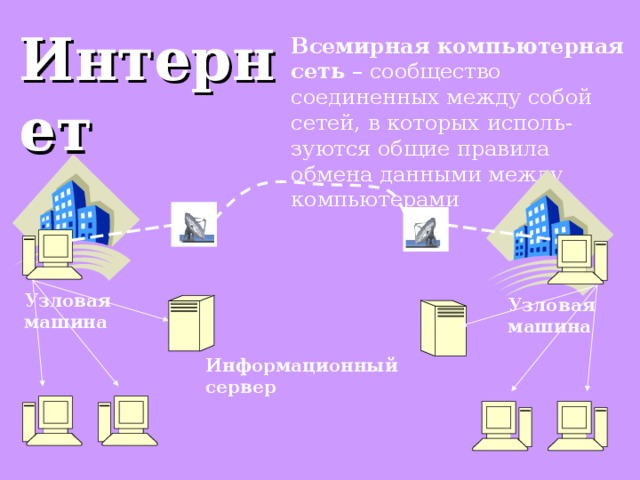Интернет  Всемирная компьютерная сеть – сообщество соединенных между собой сетей, в которых исполь-зуются общие правила обмена данными между компьютерами Узловая машина Узловая машина Информационный сервер