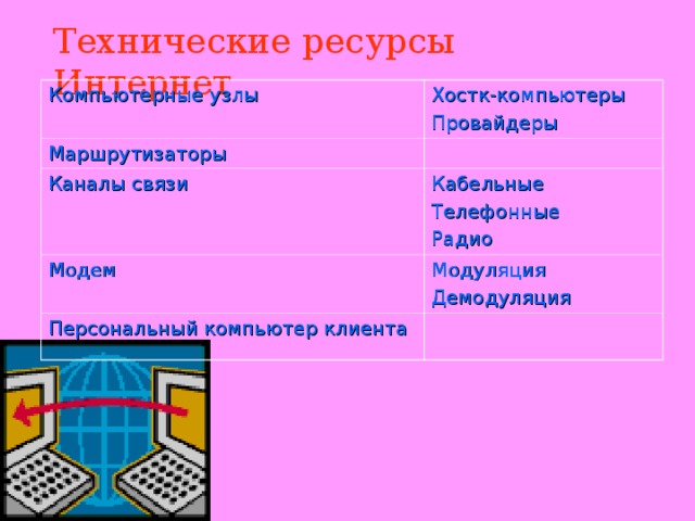 Технические ресурсы Интернет Компьютерные узлы Хостк-компьютеры Провайдеры Маршрутизаторы Каналы связи Кабельные Телефонные Радио Модем Модуляция Демодуляция Персональный компьютер клиента