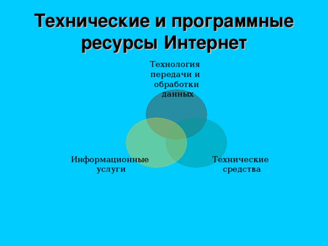 Технические и программные ресурсы Интернет Технология передачи и обработки  данных Технические средства Информационные услуги