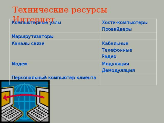 Технические ресурсы Интернет Компьютерные узлы Хостк-компьютеры Провайдеры Маршрутизаторы Каналы связи Кабельные Телефонные Радио Модем Модуляция Демодуляция Персональный компьютер клиента