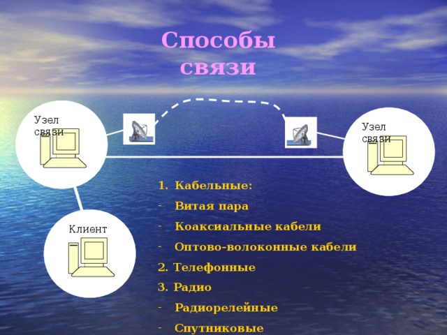 Способы  связи Узел связи Узел связи Кабельные: Витая пара Коаксиальные кабели Оптово-волоконные кабели 2. Телефонные 3. Радио Радиорелейные Спутниковые Клиент