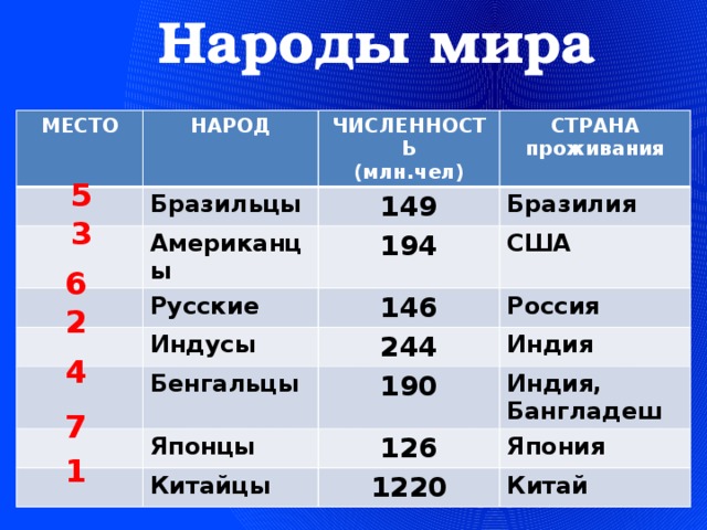 Народы мира МЕСТО НАРОД Бразильцы ЧИСЛЕННОСТЬ 149 Американцы (млн.чел) СТРАНА проживания Бразилия 194 Русские США 146 Индусы Россия 244 Бенгальцы Индия 190 Японцы Индия, Бангладеш 126 Китайцы Япония 1220 Китай 5 3 6 2 4 7 1