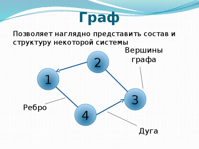 Граф Позволяет наглядно представить состав и структуру некоторой системы Вершины графа 2 1 3 Ребро 4 Дуга