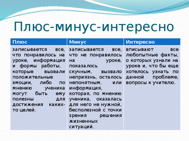 Плюс-минус-интересно Плюс Минус записывается все, что понравилось на уроке, информация и формы работы, которые вызвали положительные эмоции, либо по мнению ученика могут быть ему полезны для достижения каких-то целей. Интересно записывается все, что не понравилось на уроке, показалось скучным, вызвало неприязнь, осталось непонятным, или информация, которая, по мнению ученика, оказалась для него не нужной, бесполезной с точки зрения решения жизненных ситуаций. вписывают все любопытные факты, о которых узнали на уроке и, что бы еще хотелось узнать по данной проблеме, вопросы к учителю.