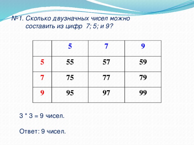 № 1. Сколько двузначных чисел можно  составить из цифр 7; 5; и 9? 5 5 55 7 7 9 75 57 9 59 95 77 79 97 99 3 * 3 = 9 чисел. Ответ: 9 чисел.