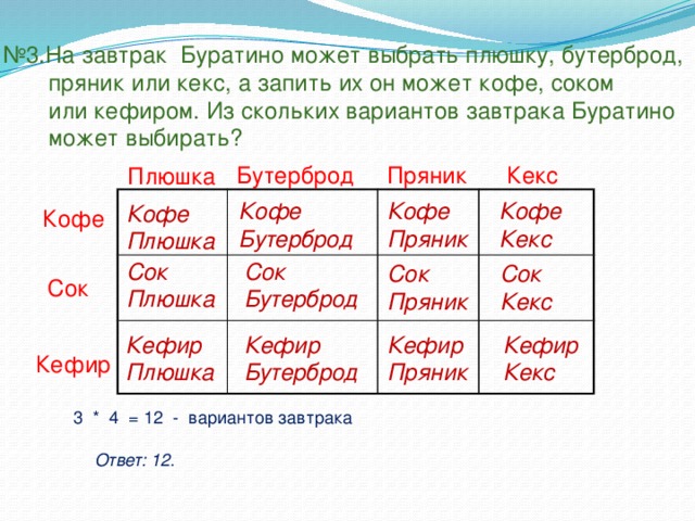 № 3.На завтрак Буратино может выбрать плюшку, бутерброд,  пряник или кекс, а запить их он может кофе, соком  или кефиром. Из скольких вариантов завтрака Буратино  может выбирать? Бутерброд Пряник Кекс Плюшка Кофе Кофе Кофе Бутерброд Кекс Пряник Кофе Плюшка Кофе Сок Сок Плюшка Бутерброд Сок Сок Пряник Кекс Сок Кефир Кефир Кефир Кефир Плюшка Бутерброд Пряник Кекс Кефир 3 * 4 = 12 - вариантов завтрака Ответ: 12.