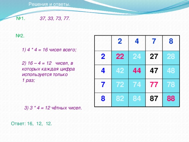 Решения и ответы. № 1. 37, 33, 73, 77. № 2. 2 2 4 4 22 7 42 7 24 8 27 44 8 72 47 82 28 74 77 48 84 87 78 88 1) 4 * 4 = 16 чисел всего; 2) 16 – 4 = 12 чисел, в которых каждая цифра используется только 1 раз; 3) 3 * 4 = 12 чётных чисел. Ответ: 16, 12, 12.