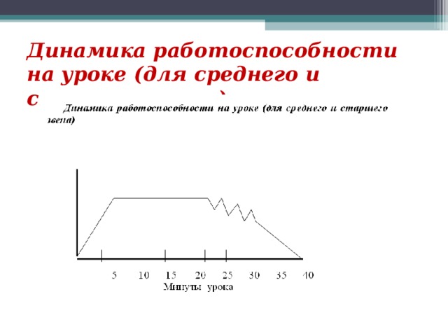 Динамика работоспособности на уроке (для среднего и старшего звена)